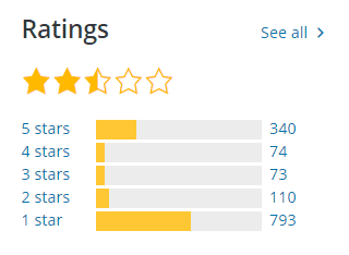 Gutenberg ratings reviews
